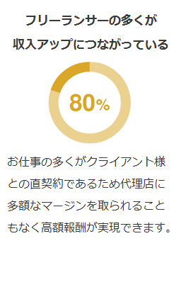お仕事の多くがクライアント様との直契約であるため代理店に多額なマージンを取られることもなく高額報酬が実現できます。